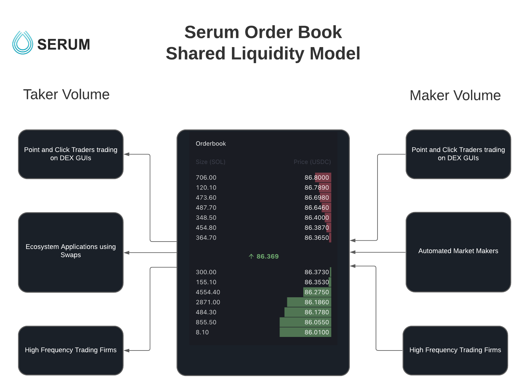 Trading on Serum Dex - Serum